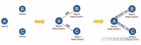 分布式系统开发之Raft一致性共识算法
