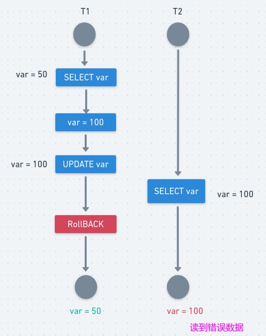 MYSQL事务和隔离级别，面试时该如何回答
