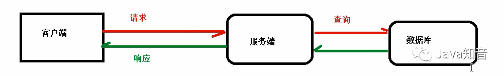 Nginx知识网结构图，反向代理、负载均衡实战