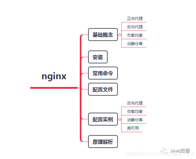Nginx知识网结构图，反向代理、负载均衡实战