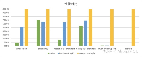 JSON.stringify()的性能要如何提升？