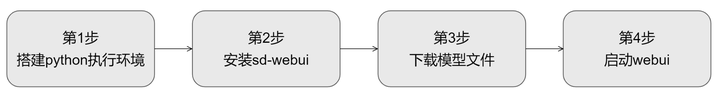 python工具链、包管理及Stable Diffusion WebUI源码结构和部署方法