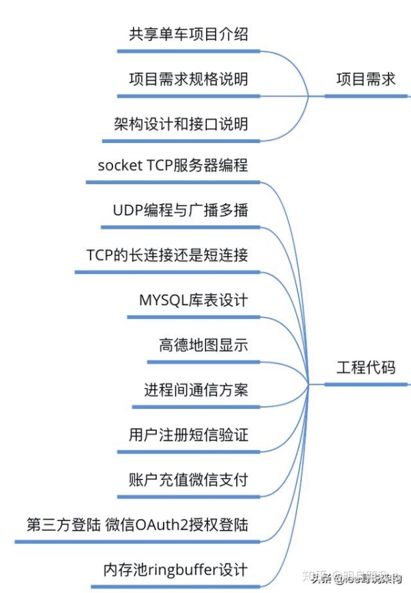 后台架构开发136道题，如果你都会直聘40k月薪