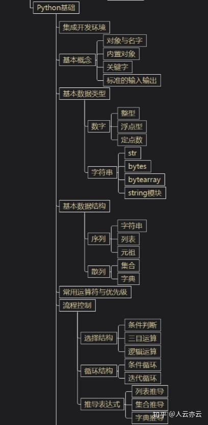 Python系统学习流程图，13位大牛打造超详细！
