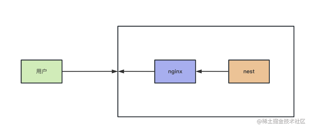 结合 Docker学会 Nginx 核心用法：反向代理+负载均衡