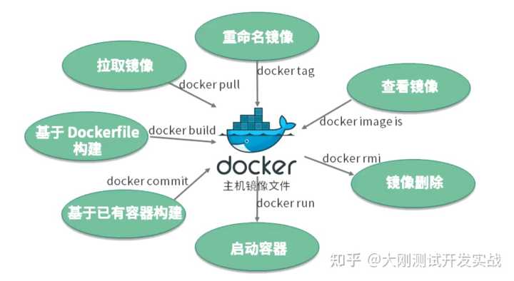 docker用法整理：镜像、容器操作命令
