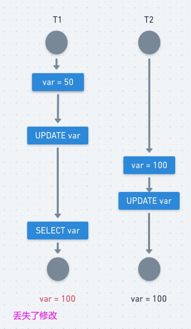 MYSQL事务和隔离级别，面试时该如何回答