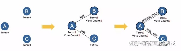 分布式系统开发之Raft一致性共识算法