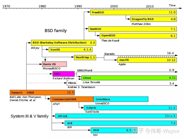 Linux怎么来的？这篇文章讲清楚其前世今生