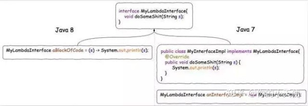 JAVA开发：Lambda表达式是什么？有啥子作用?