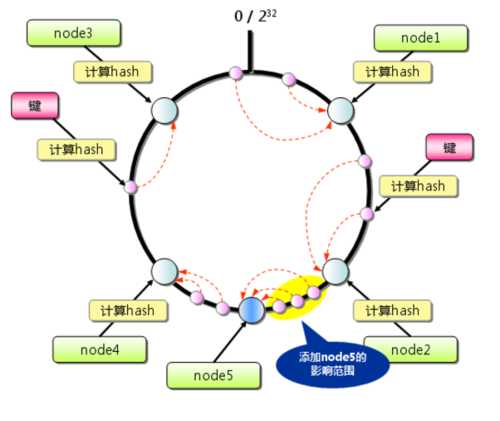 程序员必须掌握的算法：一致性Hash算法