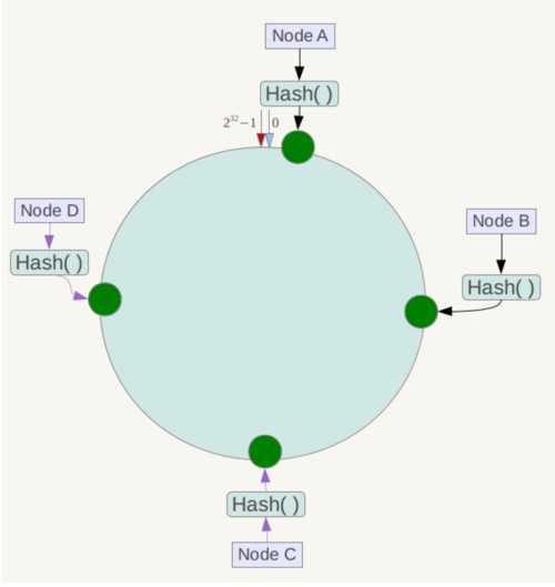 程序员必须掌握的算法：一致性Hash算法