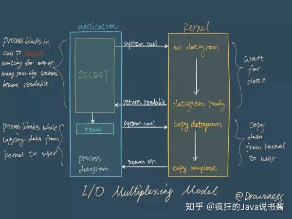 UNIX 网络编程：Redis 是单线程为什么却能支撑高并发？