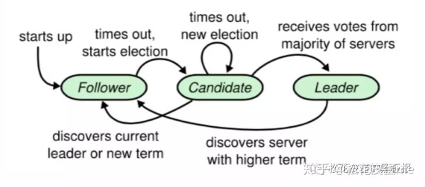 分布式系统开发之Raft一致性共识算法