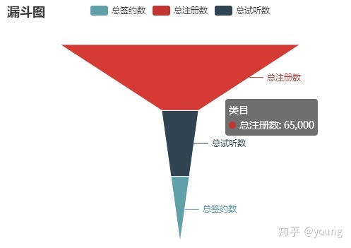 Python搭建简单自动化报表(漏斗模型)