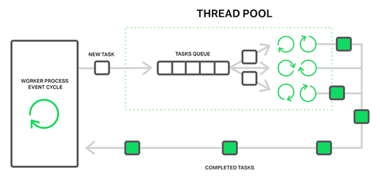 同是事件驱动，为什么NGINX性能远高于Redis？如何协同处理请求？使用多核CPU？