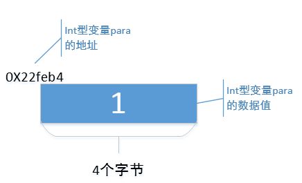 C语言指针是个纸老虎 5个方面看穿它