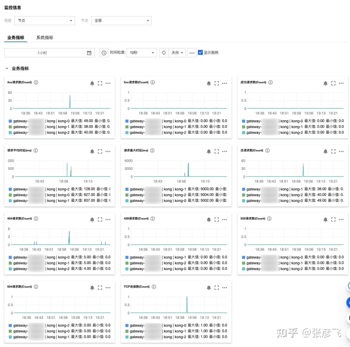 微服务时代，nginx 到 kong 的进化