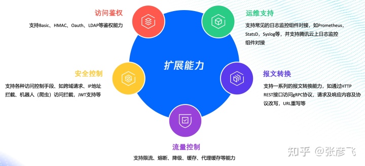 微服务时代，nginx 到 kong 的进化