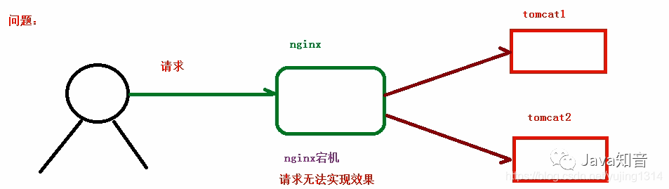 Nginx知识网结构图，反向代理、负载均衡实战
