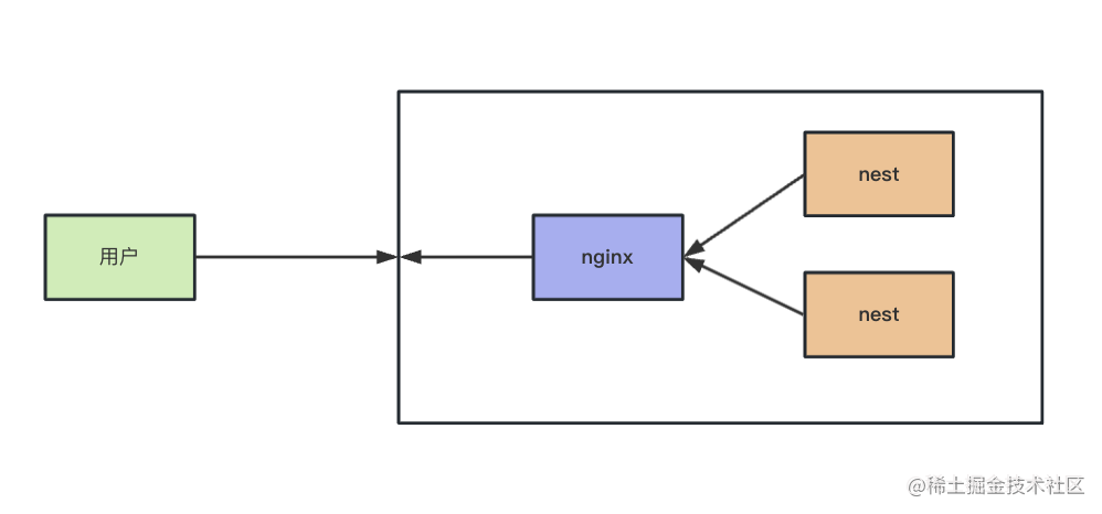 结合 Docker学会 Nginx 核心用法：反向代理+负载均衡