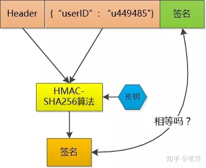WEB开发用户认证进化：彻底理解cookie，session，token
