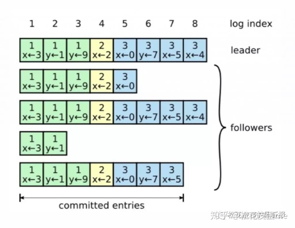 分布式系统开发之Raft一致性共识算法