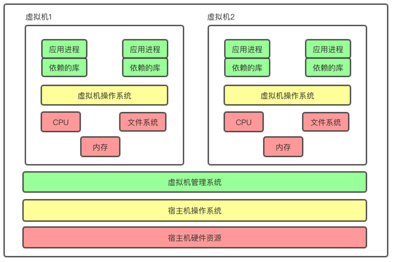 有了docker容器技术，生产环境为何还需要部署虚拟机？